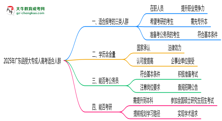 2025年廣東哪些人適合報(bào)考成人高考？思維導(dǎo)圖