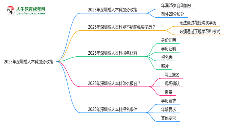 2025年深圳成人本科加分政策：25歲自動(dòng)加20分？思維導(dǎo)圖