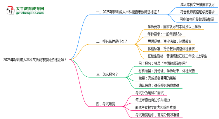 2025年深圳成人本科文憑能考教師資格證嗎？思維導(dǎo)圖