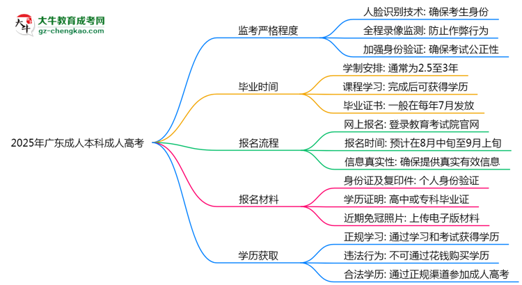 2025年廣東成人高考考場監(jiān)考嚴格程度說明思維導圖