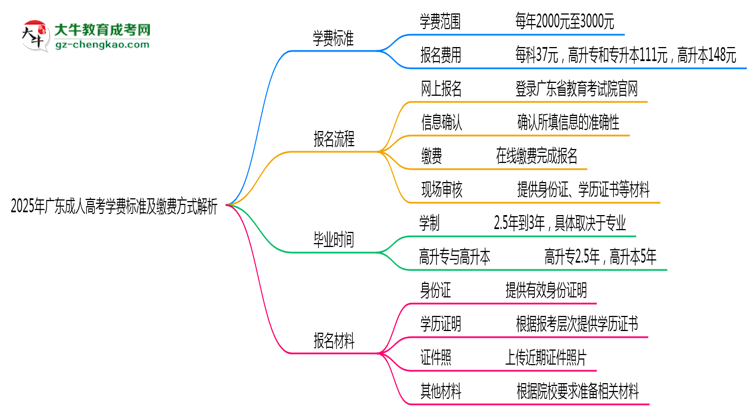 2025年廣東成人高考學(xué)費標(biāo)準(zhǔn)及繳費方式解析思維導(dǎo)圖