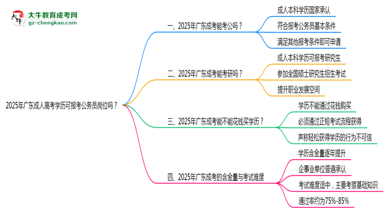 2025年廣東成人高考學(xué)歷可報考公務(wù)員崗位嗎？思維導(dǎo)圖