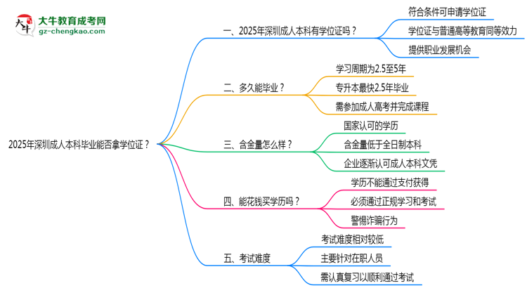 2025年深圳成人本科畢業(yè)能否拿學(xué)位證？官方申請條件思維導(dǎo)圖