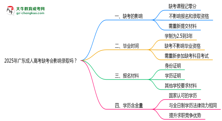 2025年廣東成人高考缺考會(huì)影響錄取嗎？思維導(dǎo)圖