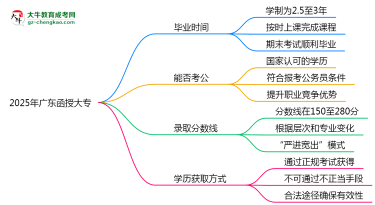 2025年廣東成人高考最快多久能畢業(yè)領取證書？思維導圖