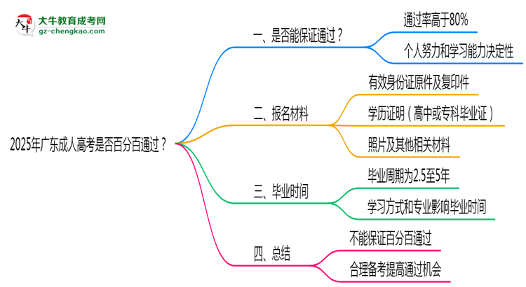 2025年廣東成人高考是否百分百通過？思維導(dǎo)圖