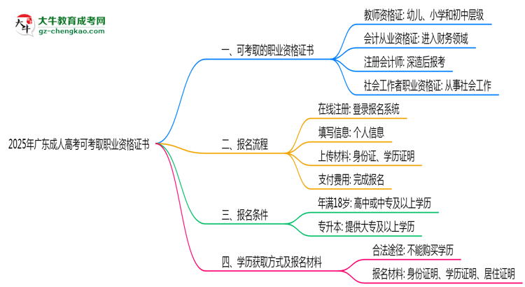 2025年廣東成人高考可考取職業(yè)資格證書思維導圖