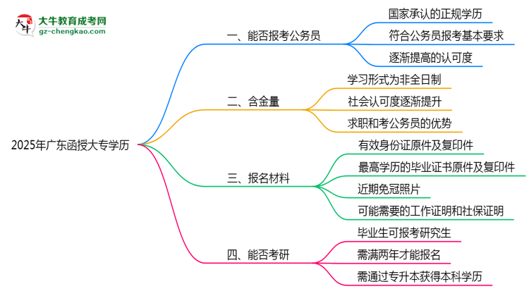 2025年廣東成人高考學(xué)歷可報考公務(wù)員崗位嗎？思維導(dǎo)圖