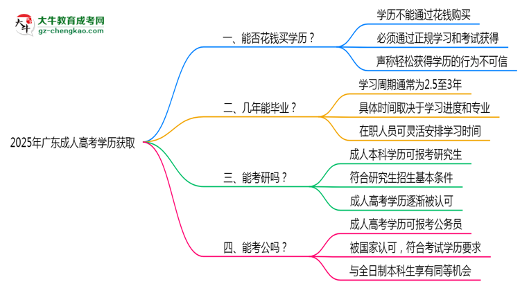 2025年廣東成人高考學(xué)歷能否花錢(qián)快速獲??？思維導(dǎo)圖