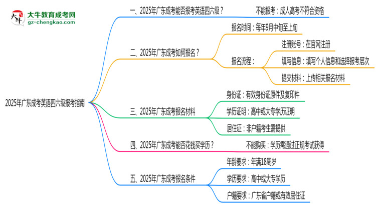2025年廣東成人高考能否報(bào)考英語(yǔ)四六級(jí)？思維導(dǎo)圖