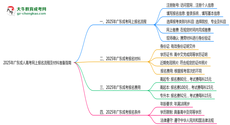 2025年廣東成人高考網(wǎng)上報名流程及材料準備指南思維導(dǎo)圖