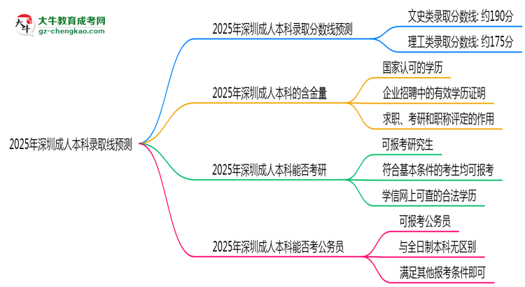 2025年深圳成人本科錄取線預測：各院校最低分對比思維導圖