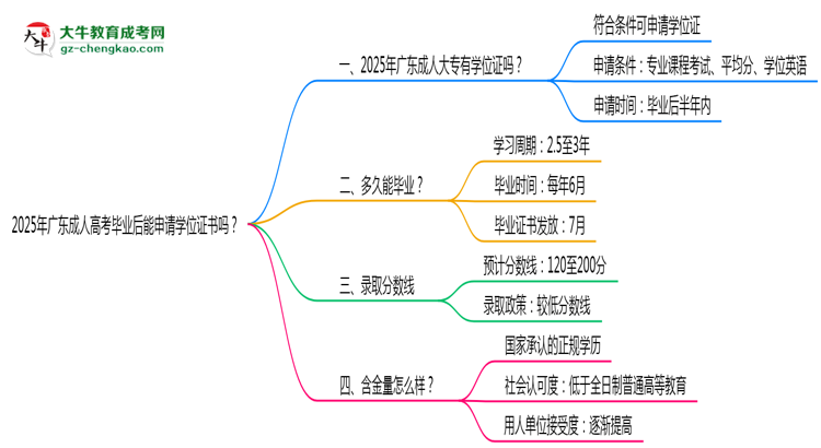 2025年廣東成人高考畢業(yè)后能申請(qǐng)學(xué)位證書嗎？思維導(dǎo)圖
