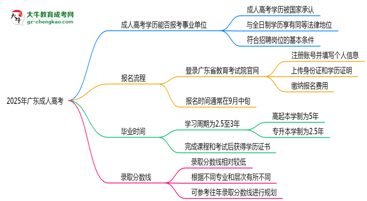 2025年廣東成人高考學(xué)歷能報考事業(yè)單位嗎？思維導(dǎo)圖