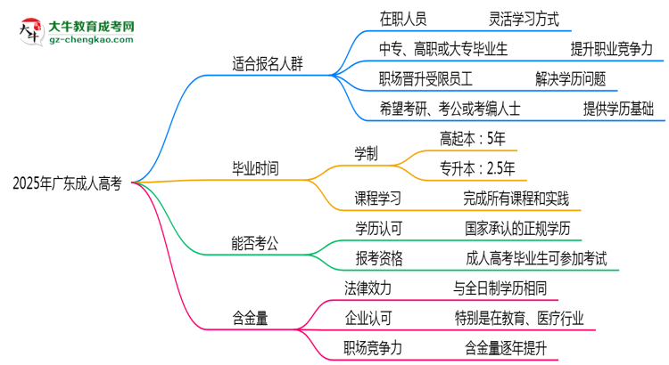 2025年廣東哪些人適合報考成人高考？思維導(dǎo)圖