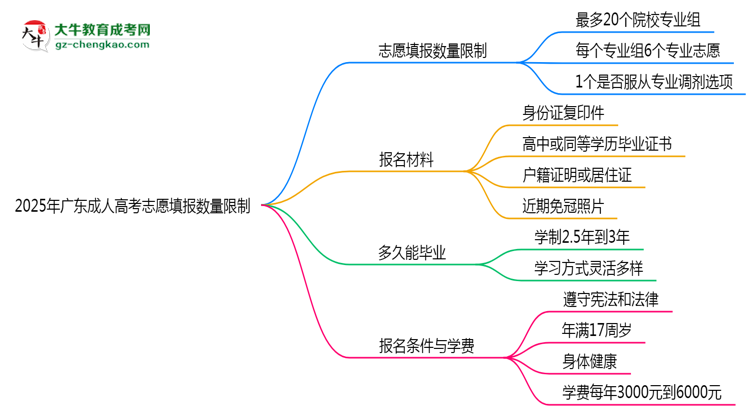 2025年廣東成人高考志愿填報數(shù)量限制思維導圖