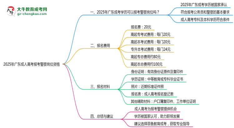 2025年廣東成人高考學(xué)歷報(bào)考警察崗位資格思維導(dǎo)圖