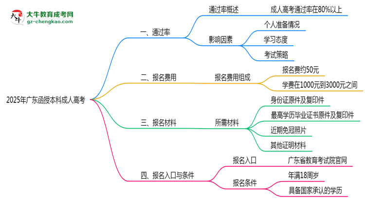 2025年廣東成人高考是否百分百通過？思維導圖