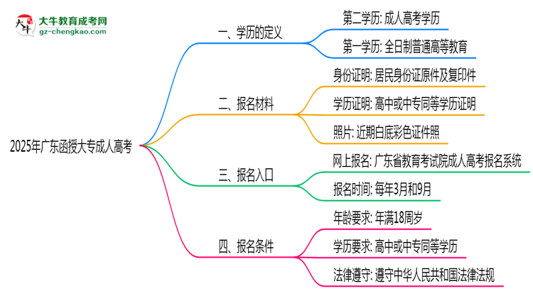2025年廣東成人高考學(xué)歷算第一學(xué)歷嗎？思維導(dǎo)圖