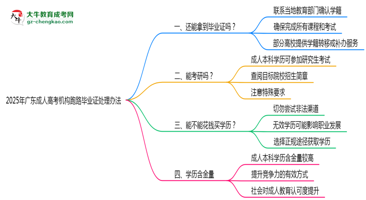 2025年廣東成人高考機構(gòu)跑路畢業(yè)證處理辦法思維導(dǎo)圖