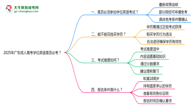 2025年廣東成人高考學(xué)位英語是否必考？思維導(dǎo)圖