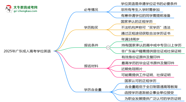 2025年廣東成人高考學(xué)位英語(yǔ)是否必考？思維導(dǎo)圖
