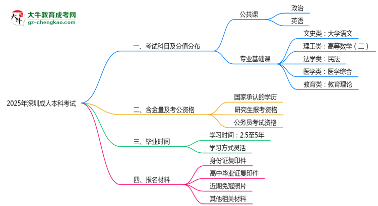 2025年深圳成人本科考試科目及分值分布：必考幾門？思維導(dǎo)圖