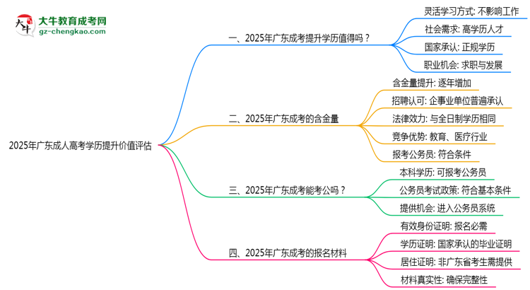 2025年廣東成人高考學歷提升價值評估思維導(dǎo)圖
