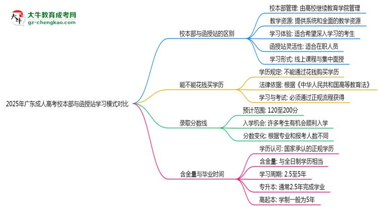 2025年廣東成人高考校本部與函授站學習模式對比思維導圖
