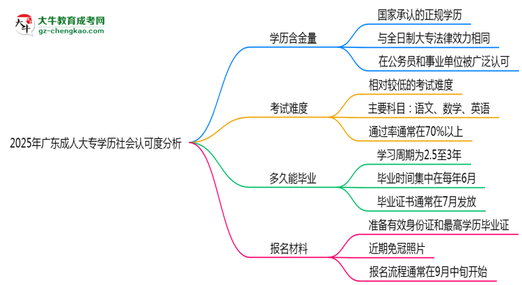 2025年廣東成人高考學歷社會認可度分析思維導圖