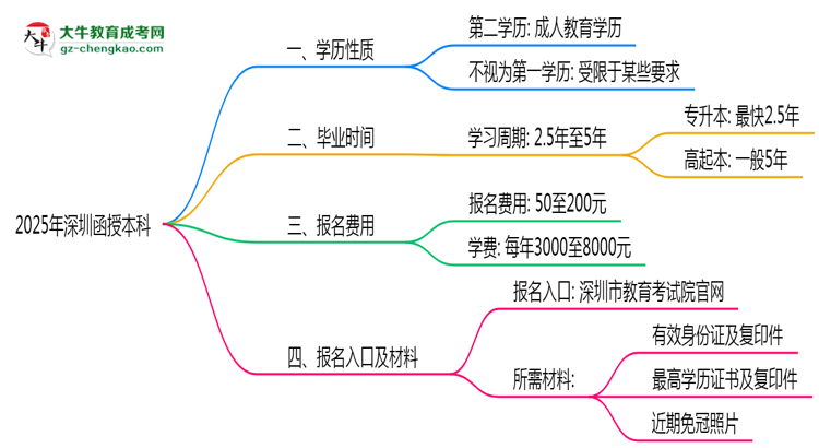 2025年深圳函授本科學歷是否算第一學歷？定義思維導圖