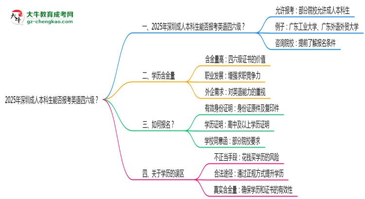 2025年深圳成人本科生能否報(bào)考英語(yǔ)四六級(jí)？思維導(dǎo)圖