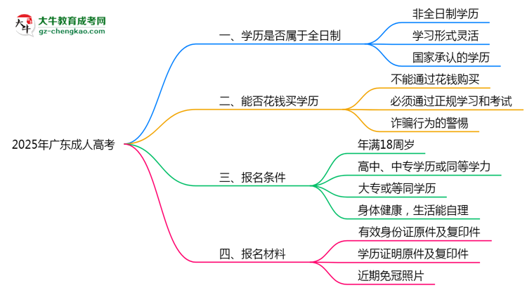 2025年廣東成人高考學(xué)歷屬于全日制嗎？思維導(dǎo)圖