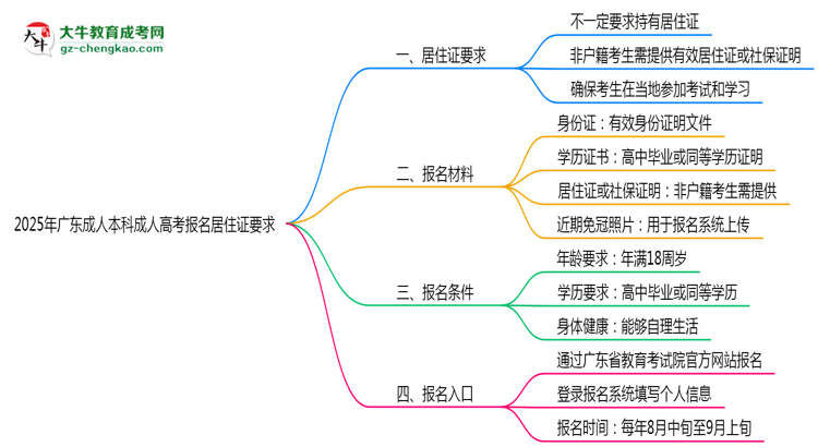 2025年廣東成人高考報名居住證要求思維導圖