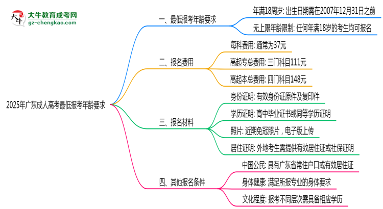 2025年廣東成人高考最低報考年齡要求思維導圖