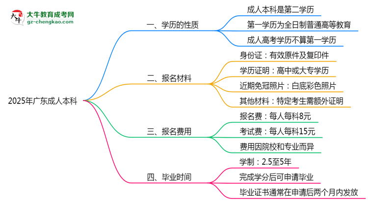 2025年廣東成人高考學(xué)歷算第一學(xué)歷嗎？思維導(dǎo)圖