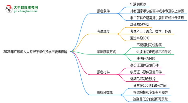 2025年廣東成人高考報考條件及學(xué)歷要求詳解思維導(dǎo)圖
