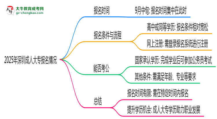 2025年深圳成人大專報名是否全年開放？時間限制思維導(dǎo)圖