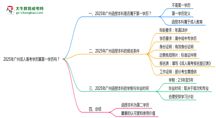 2025年廣州成人高考學(xué)歷算第一學(xué)歷嗎？思維導(dǎo)圖