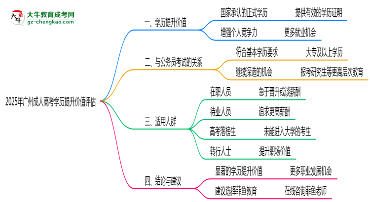 2025年廣州成人高考學歷提升價值評估思維導圖