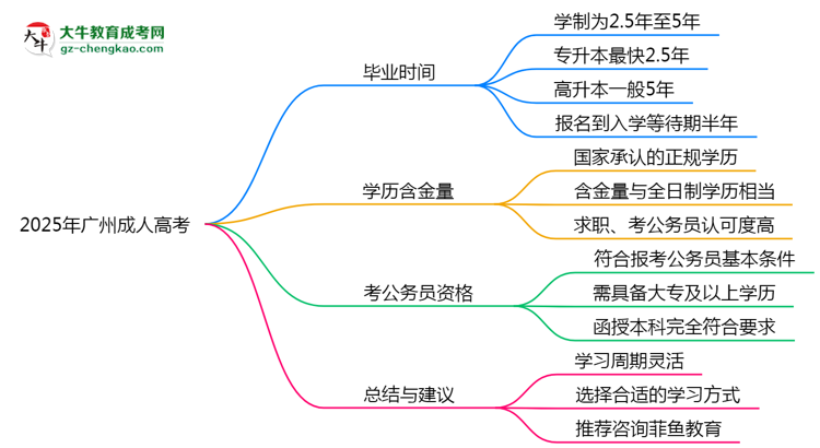 2025年廣州成人高考最快多久能畢業(yè)領取證書？思維導圖