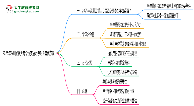 2025年深圳函授大專學(xué)位英語必考嗎？替代方案思維導(dǎo)圖