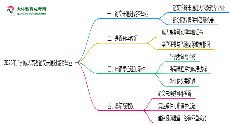 2025年廣州成人高考論文未通過能否畢業(yè)？思維導圖