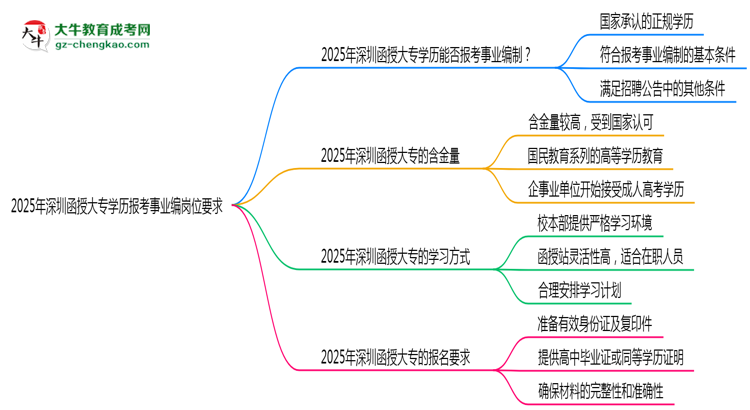 2025年深圳函授大專學歷報考事業(yè)編崗位要求思維導圖