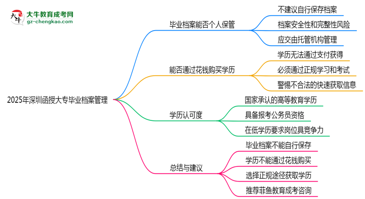 2025年深圳函授大專(zhuān)畢業(yè)檔案能否個(gè)人保管？思維導(dǎo)圖