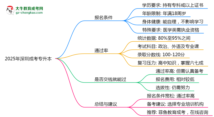 2025年深圳成考專升本是否交錢就能過？通過率真相思維導圖