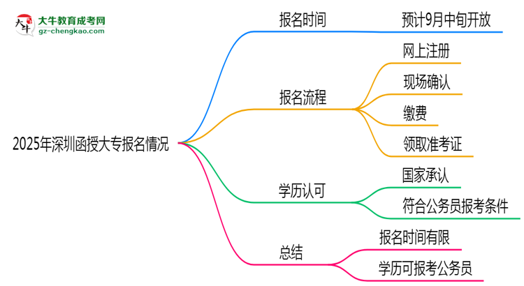 2025年深圳函授大專報(bào)名是否全年開放？時(shí)間限制思維導(dǎo)圖