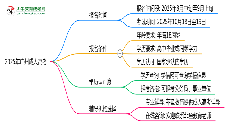 2025年廣州成人高考全年可報(bào)名是真的嗎？思維導(dǎo)圖
