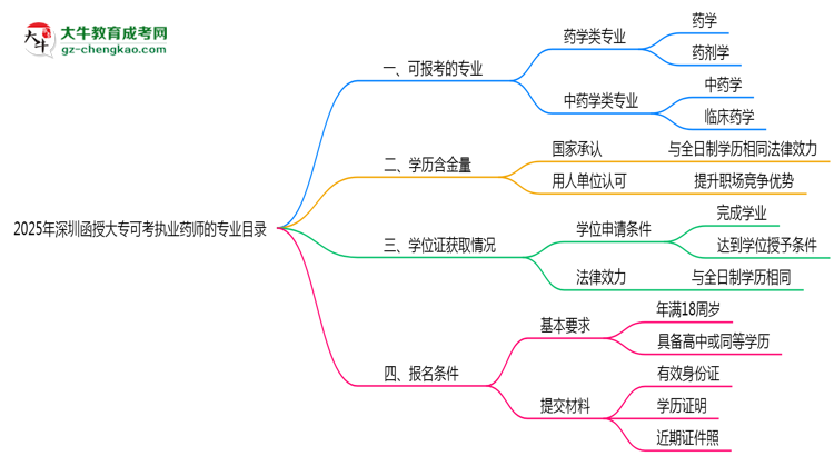 2025年深圳函授大?？煽紙?zhí)業(yè)藥師的專業(yè)目錄思維導(dǎo)圖