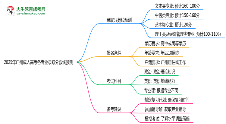 2025年廣州成人高考各專(zhuān)業(yè)錄取分?jǐn)?shù)線(xiàn)預(yù)測(cè)思維導(dǎo)圖